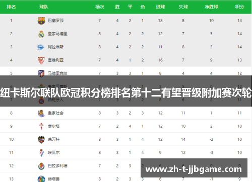 纽卡斯尔联队欧冠积分榜排名第十二有望晋级附加赛次轮 纽卡斯尔联队欧冠积分榜排名第十二有望晋级附加赛次轮